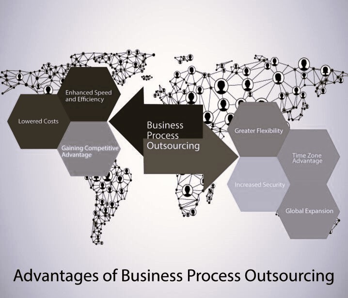 Business Process Outsourcing Services