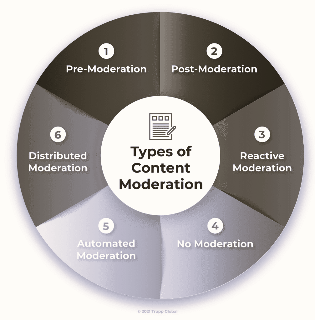 content moderation types